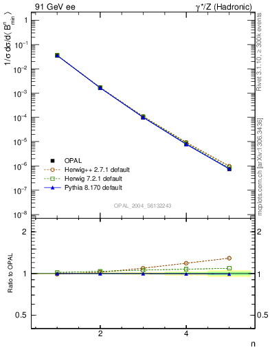 Plot of broadjmin-mom in 91 GeV ee collisions
