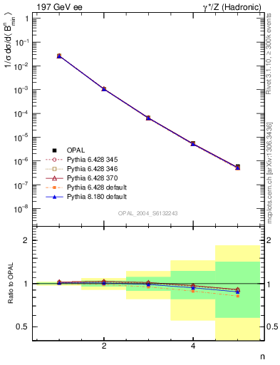 Plot of broadjmin-mom in 197 GeV ee collisions