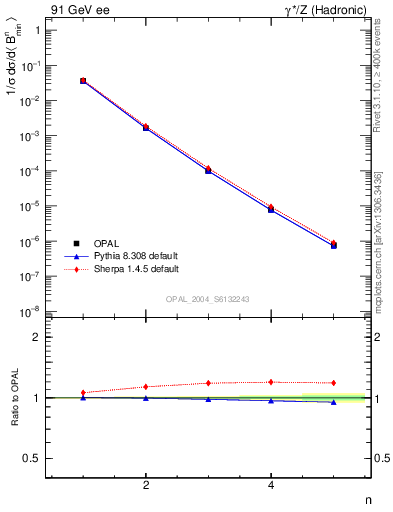 Plot of broadjmin-mom in 91 GeV ee collisions