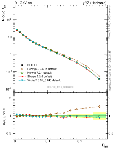 Plot of broadjwndiff in 91 GeV ee collisions