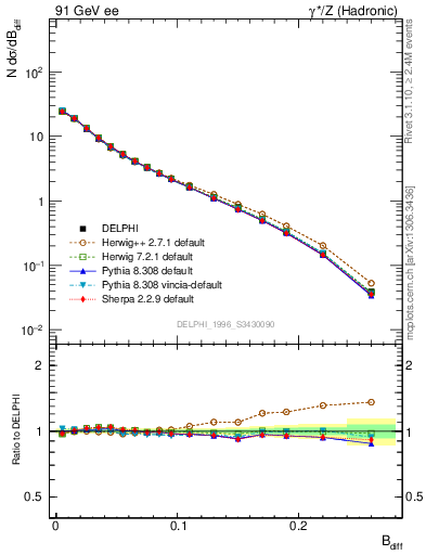 Plot of broadjwndiff in 91 GeV ee collisions