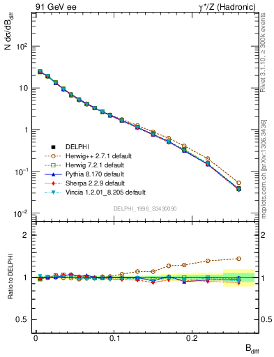 Plot of broadjwndiff in 91 GeV ee collisions