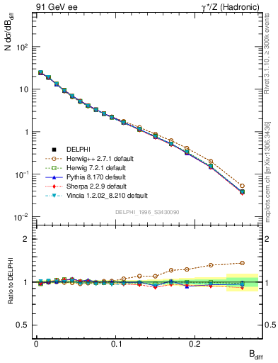 Plot of broadjwndiff in 91 GeV ee collisions
