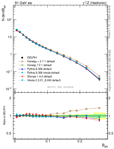 Plot of broadjwndiff in 91 GeV ee collisions