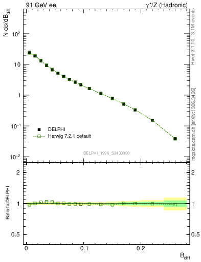 Plot of broadjwndiff in 91 GeV ee collisions