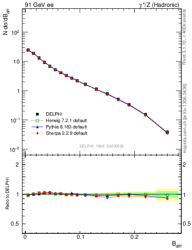 Plot of broadjwndiff in 91 GeV ee collisions