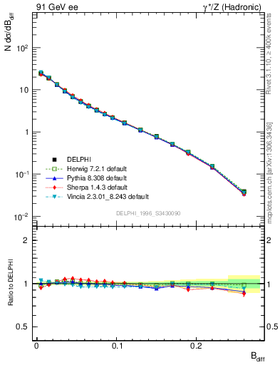 Plot of broadjwndiff in 91 GeV ee collisions