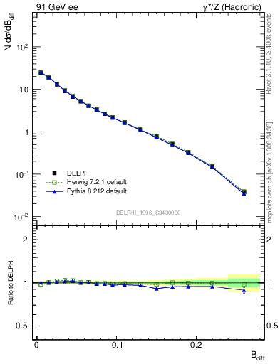 Plot of broadjwndiff in 91 GeV ee collisions