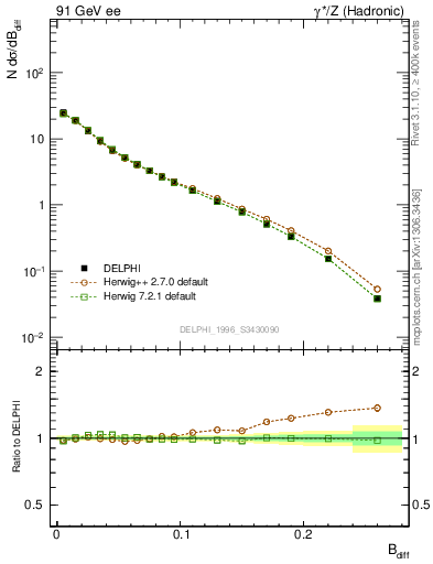 Plot of broadjwndiff in 91 GeV ee collisions