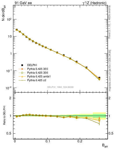 Plot of broadjwndiff in 91 GeV ee collisions