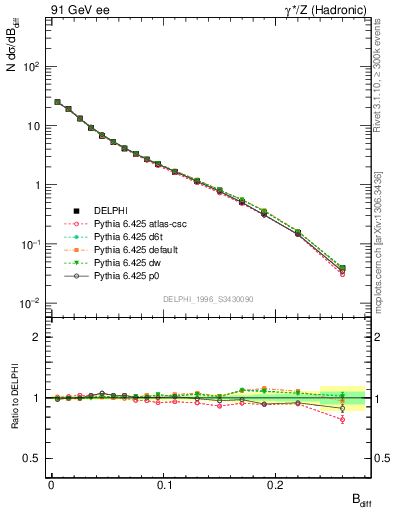 Plot of broadjwndiff in 91 GeV ee collisions