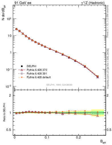 Plot of broadjwndiff in 91 GeV ee collisions
