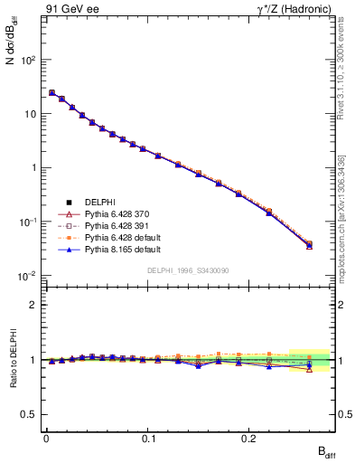 Plot of broadjwndiff in 91 GeV ee collisions