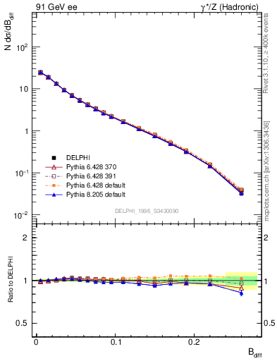 Plot of broadjwndiff in 91 GeV ee collisions