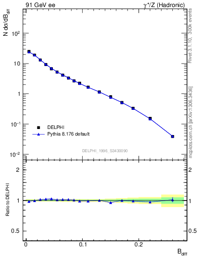 Plot of broadjwndiff in 91 GeV ee collisions