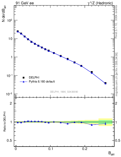 Plot of broadjwndiff in 91 GeV ee collisions