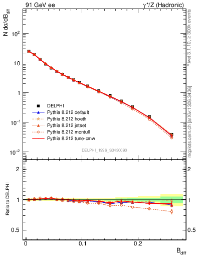 Plot of broadjwndiff in 91 GeV ee collisions