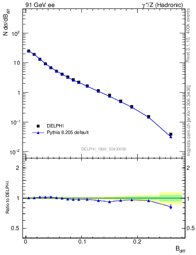 Plot of broadjwndiff in 91 GeV ee collisions