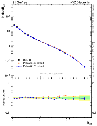 Plot of broadjwndiff in 91 GeV ee collisions