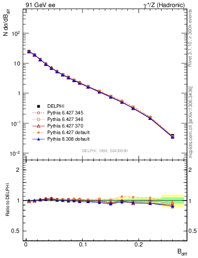 Plot of broadjwndiff in 91 GeV ee collisions