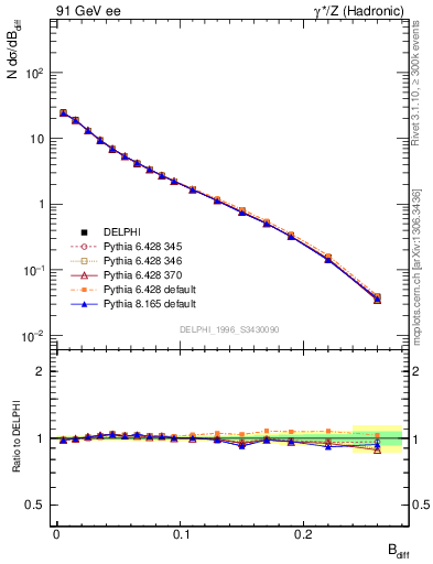 Plot of broadjwndiff in 91 GeV ee collisions