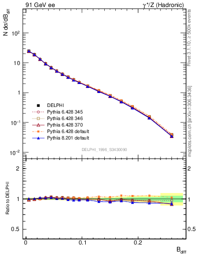Plot of broadjwndiff in 91 GeV ee collisions