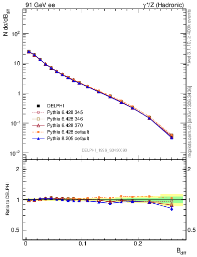 Plot of broadjwndiff in 91 GeV ee collisions