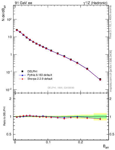 Plot of broadjwndiff in 91 GeV ee collisions