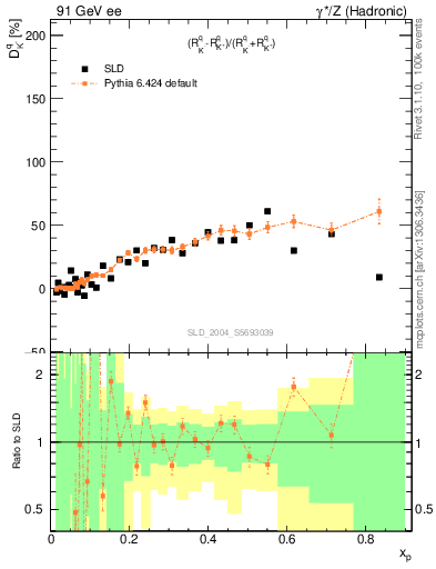 Plot of dK in 91 GeV ee collisions