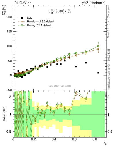 Plot of dK in 91 GeV ee collisions