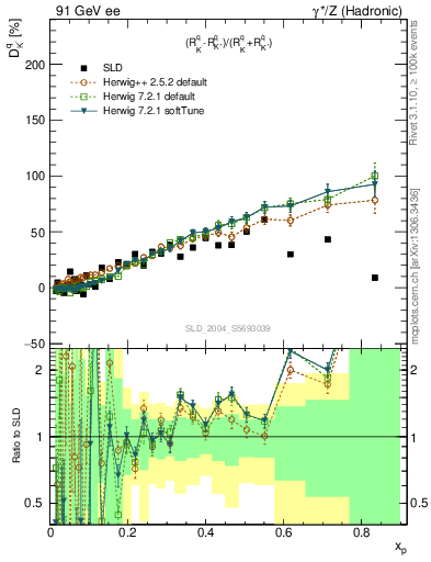 Plot of dK in 91 GeV ee collisions