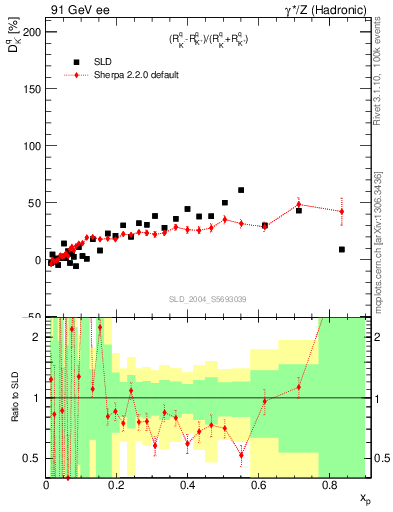 Plot of dK in 91 GeV ee collisions