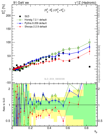 Plot of dK in 91 GeV ee collisions
