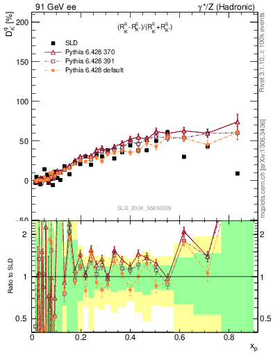 Plot of dK in 91 GeV ee collisions