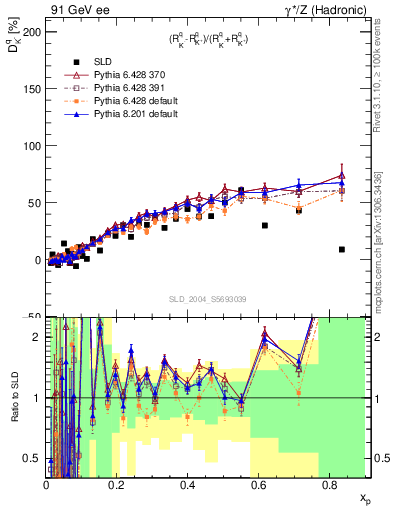 Plot of dK in 91 GeV ee collisions
