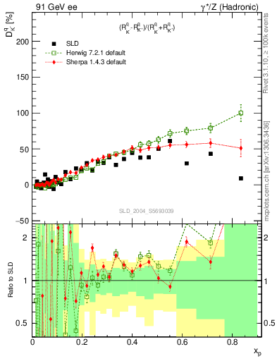 Plot of dK in 91 GeV ee collisions