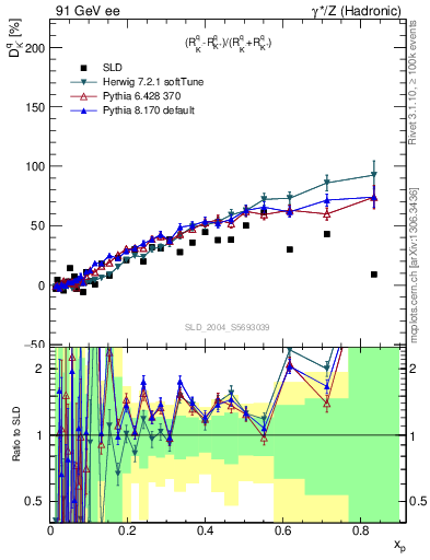 Plot of dK in 91 GeV ee collisions