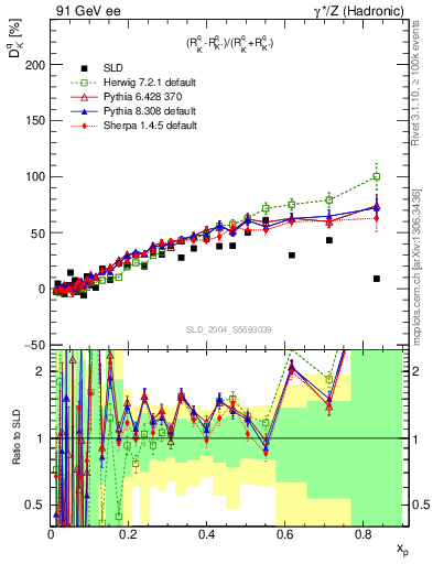 Plot of dK in 91 GeV ee collisions