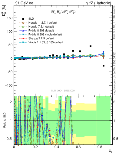 Plot of dpi in 91 GeV ee collisions