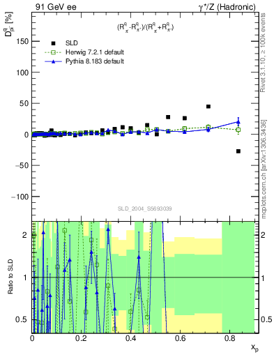 Plot of dpi in 91 GeV ee collisions