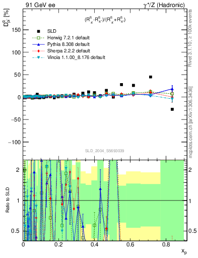 Plot of dpi in 91 GeV ee collisions