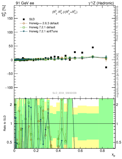 Plot of dpi in 91 GeV ee collisions
