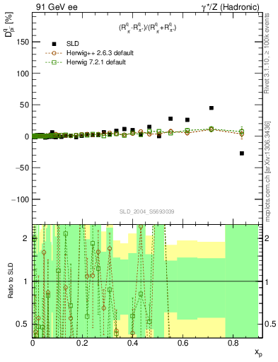 Plot of dpi in 91 GeV ee collisions