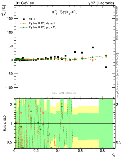 Plot of dpi in 91 GeV ee collisions