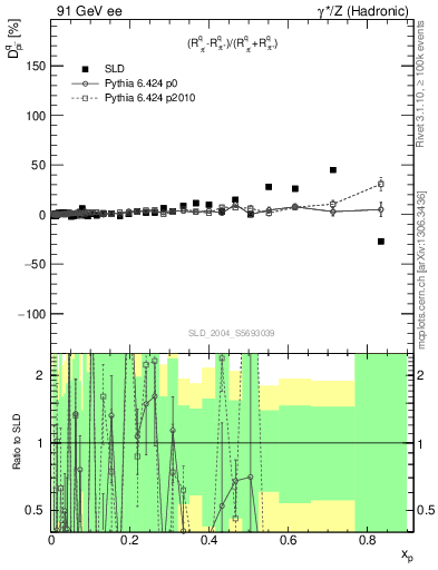 Plot of dpi in 91 GeV ee collisions