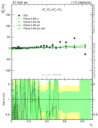 Plot of dpi in 91 GeV ee collisions