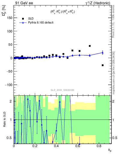 Plot of dpi in 91 GeV ee collisions