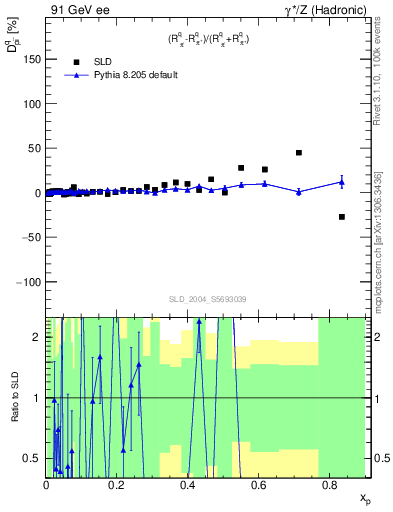 Plot of dpi in 91 GeV ee collisions