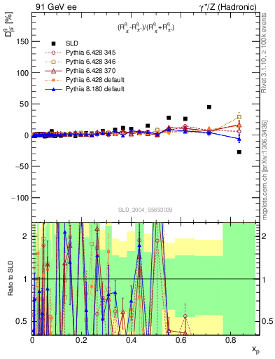 Plot of dpi in 91 GeV ee collisions