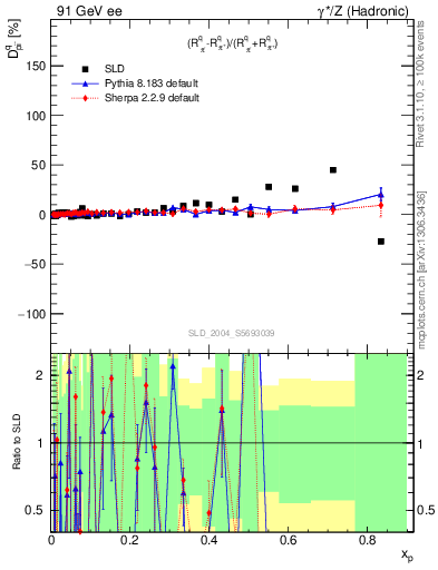 Plot of dpi in 91 GeV ee collisions